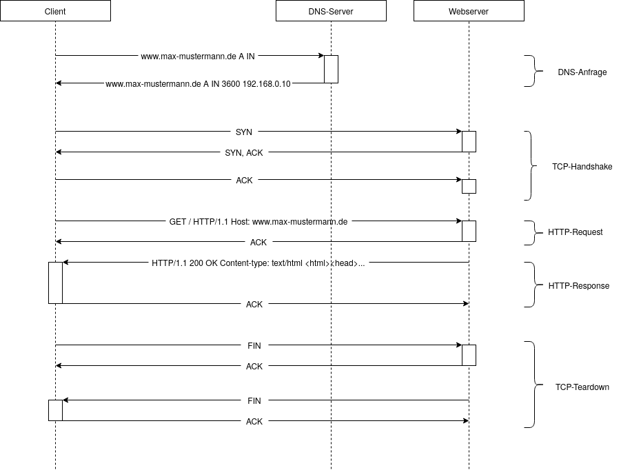 info:sek-ii:e1:ip:sequenzdiagramm-2.png