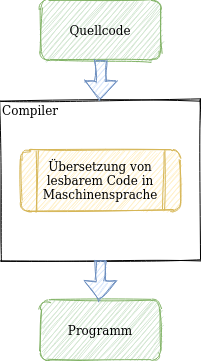 info:sek-ii:e2:java-grundlagen:fk-kompilierung.png