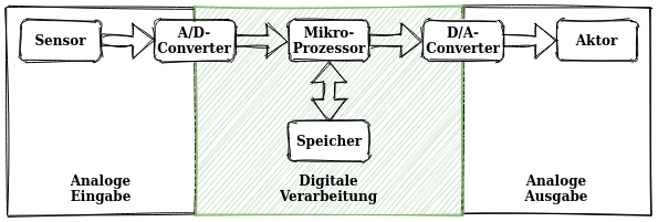 info:sek-ii:q4:embedded:l1-architecture.png