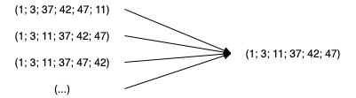 mathe:sek-ii:q3:stochastik-berechnung:permutation:beispiel1.png