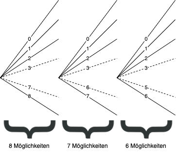 mathe:sek-ii:q3:stochastik-berechnung:sprinter-moeglichkeiten.png