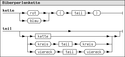 "Biberperlenkette" {
  kette = ("rot" | "blau") "(" teil ")" .
  teil = [kette | "kreis" teil "kreis" | "viereck" teil "viereck"] .
}
